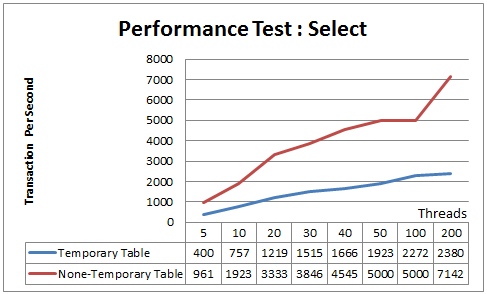 Performance Test Select Result