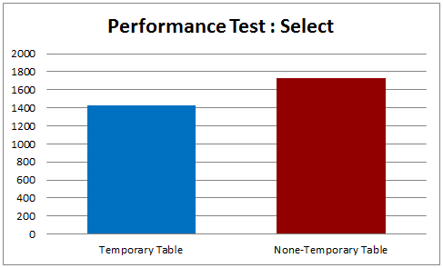 Performance Test 1000 Rows Select Result