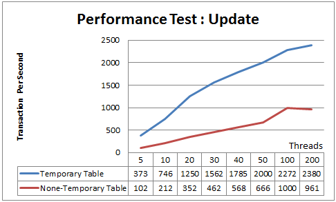 Performance Test Update Result