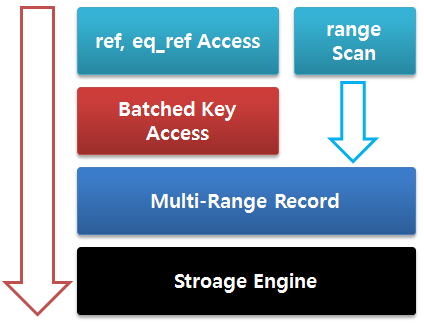 MariaDB Batched Key Access Join