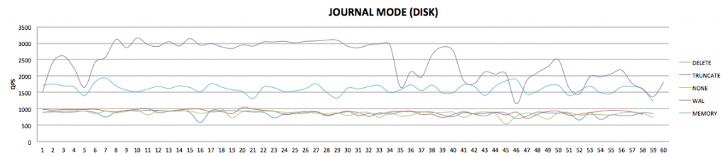 Journal Mode에 따른 성능 비교(SATA)