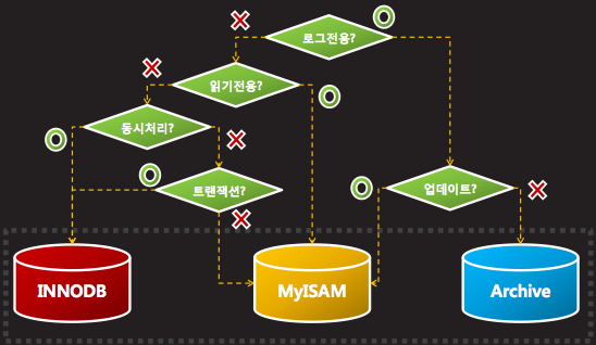 “스토리지 엔진 선정 기준”