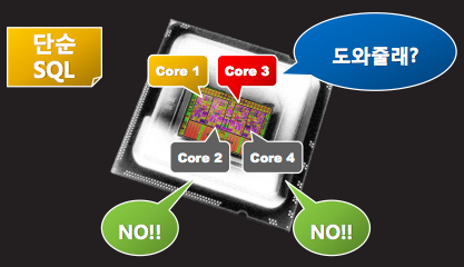 “MySQL Single Core Processing”