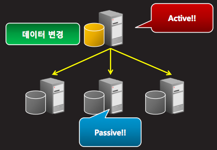 “MySQL Replication 서버 구성”