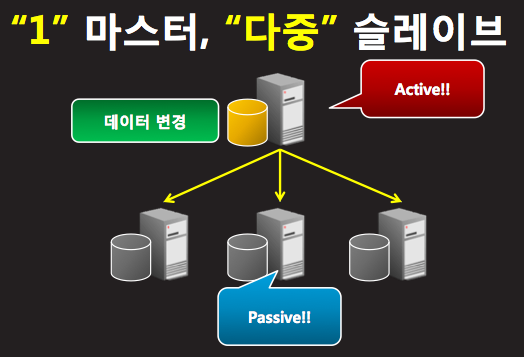 MySQL Replicaton Master Slave