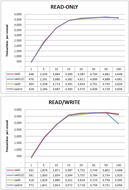 InnoDB Buffer Pool : 12G