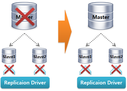 MySQL Replication Driver Failover4