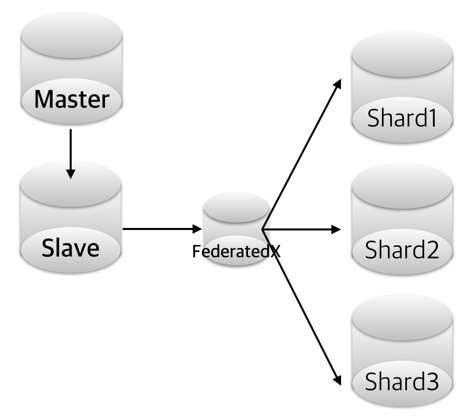 FederatedX-Shard-Reorg1