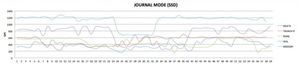 Journal Mode에 따른 성능 비교